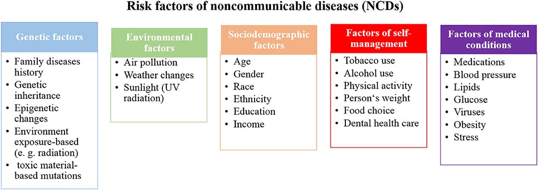 Risk factors for chronic diseases, Frontiers | Management and Prevention Strategies for Non-communicable Diseases (NCDs) and Their ...