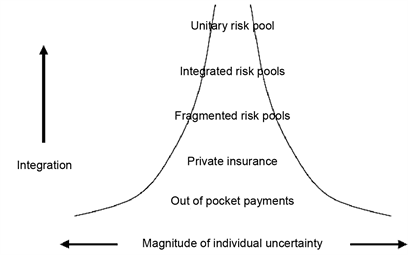 Risk pooling and cost distribution, Why Are Risk-Pooling and Risk-Sharing Arrangements Necessary for Financing Healthcare and ...
