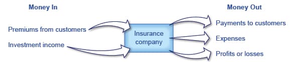 Risk Transfer and Pooling, Insurance and Imperfect Information · Economics