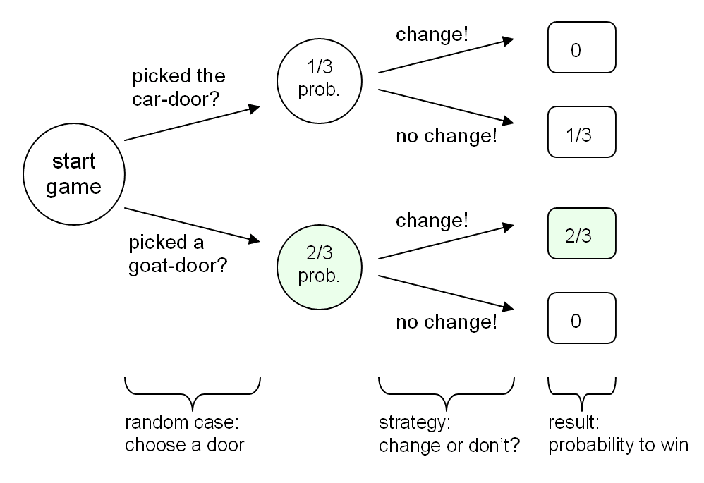Distinguishing Between Risk and Uncertainty, File:Monty Hall problem game theory.png