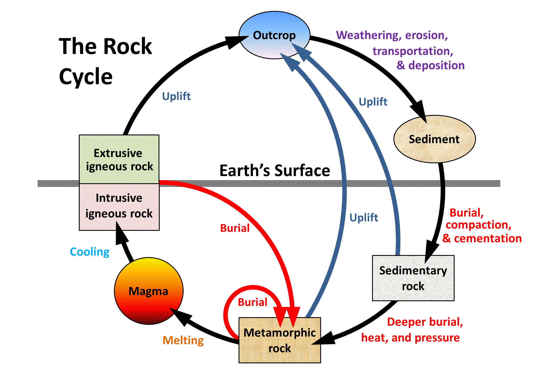 Processes and Drivers, 3.1 The Rock Cycle – Physical Geology – 2nd Edition