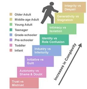 Role of family in gender identity, 1960s: Erikson – Parenting and Family Diversity Issues