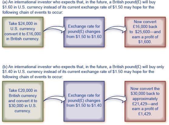 Role of foreign exchange market, How the Foreign Exchange Market Works · Economics
