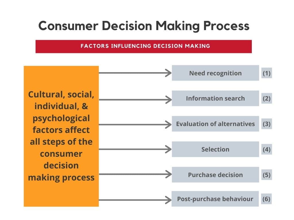 Role of heuristics in decision-making, Consumer Decision Making – Introduction to Consumer Behaviour