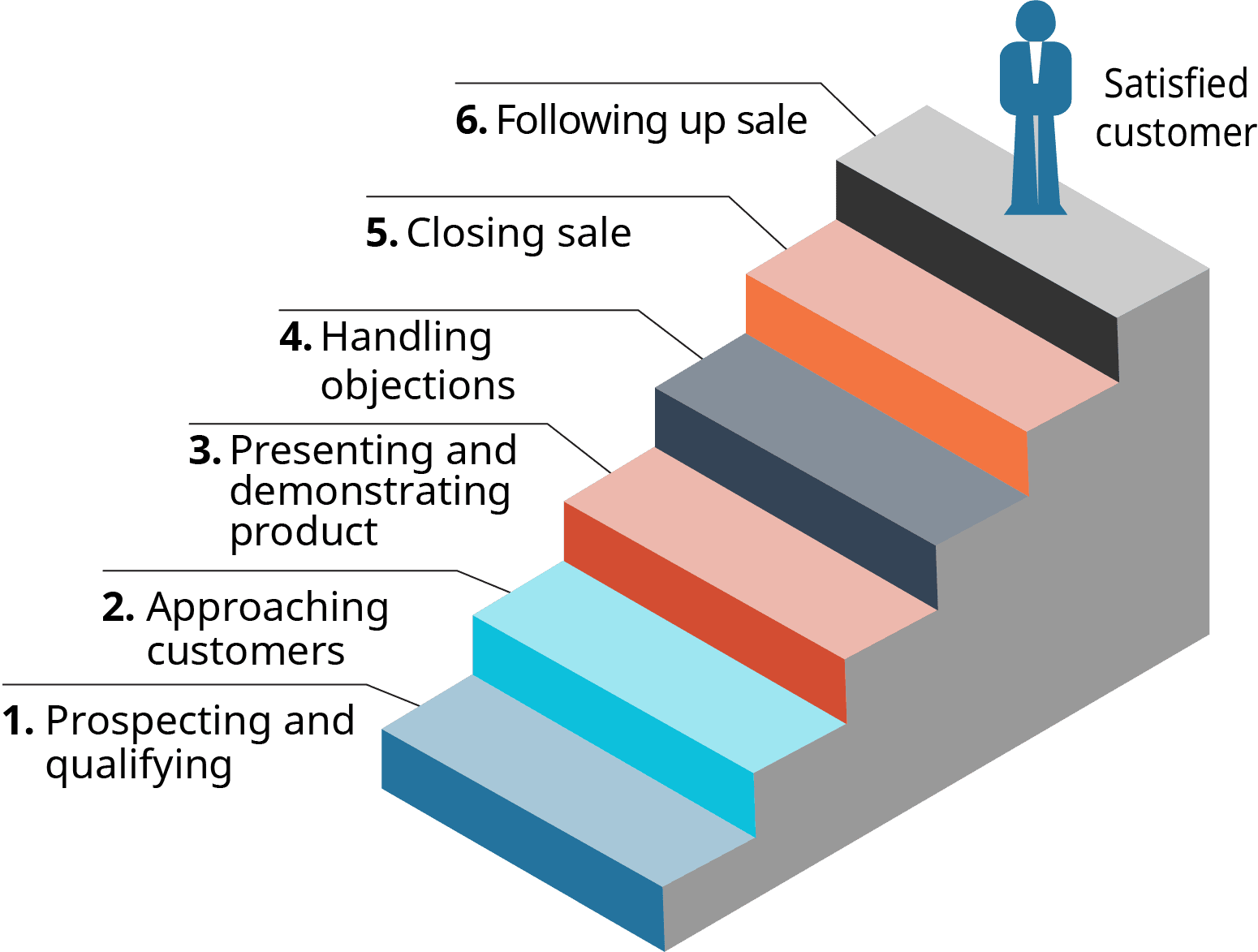 Role of personal selling, The Importance of Personal Selling | OpenStax Intro to Business