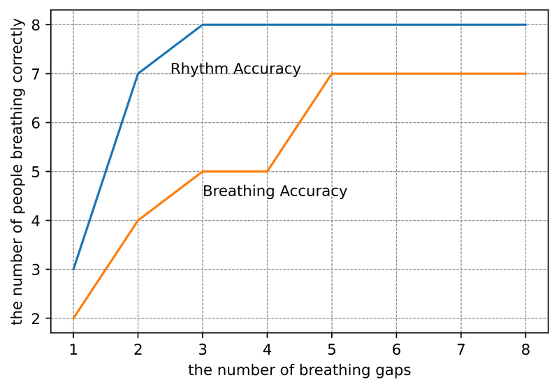 Role of proper breathing, A Wearable Haptic Interface for Breath Guidance in Vocal Training · International Conference on ...