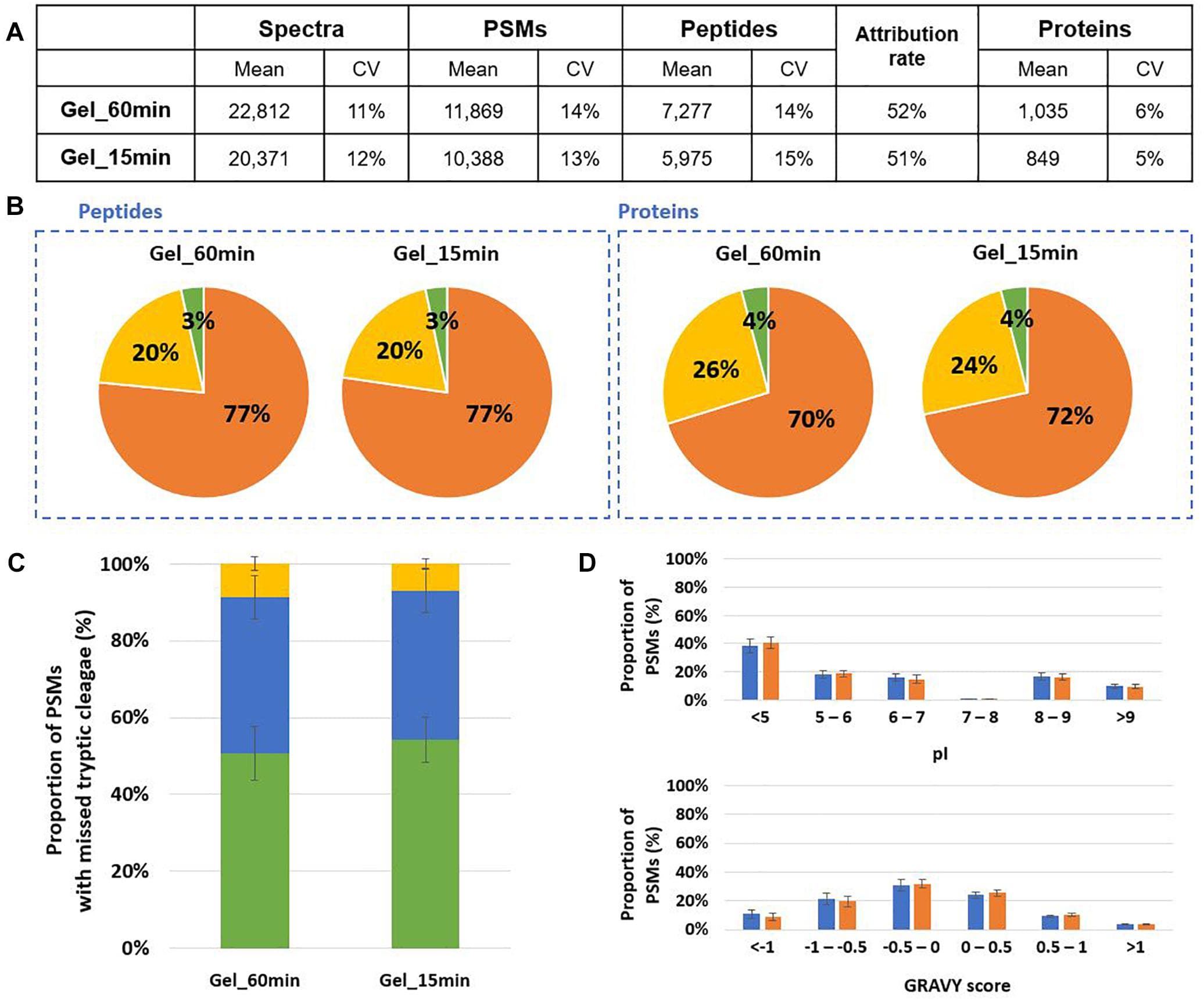 The Role of Sample Preparation, Frontiers | Evaluation of Sample Preparation Methods for Fast Proteotyping of Microorganisms by ...