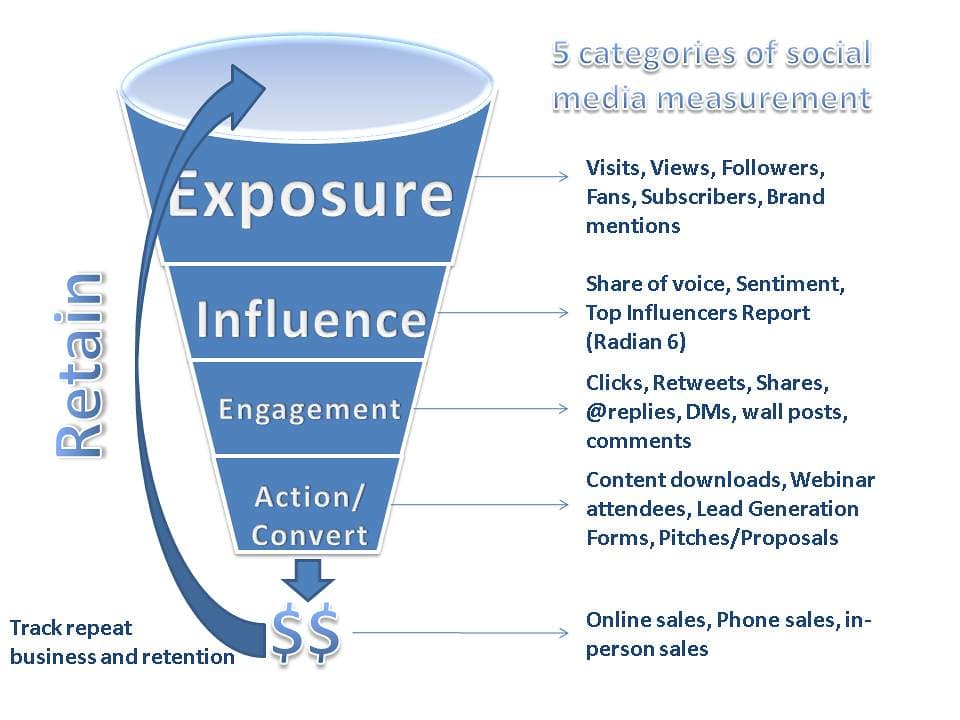 Role of social media in film discussions, 5 categories of social media measurement | The Social Media … | Flickr