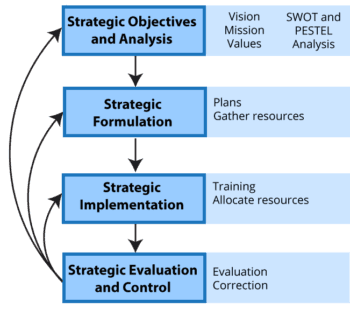 Role of strategic objectives, Stages and Types of Strategy | Principles of Management