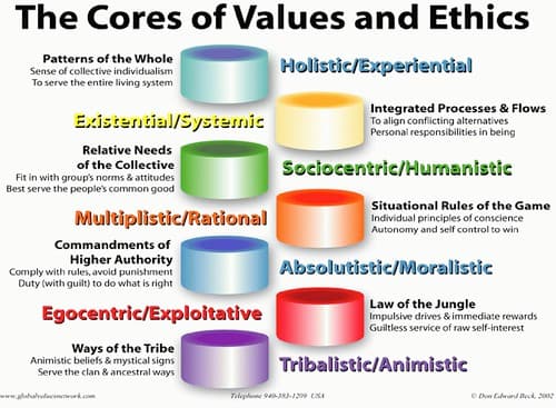 Role of unjust enrichment, Core Values and Ethics | via www.slideshare.net/discursives/… | Flickr