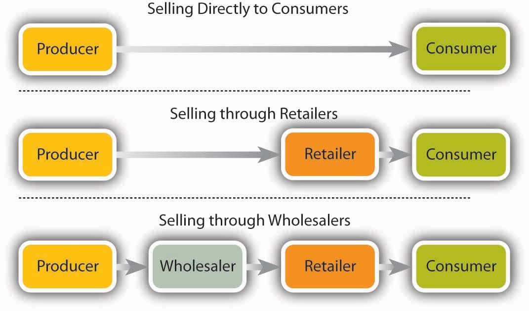 Roles in the Distribution Process, 9.5 Placing a Product – Foundations of Business