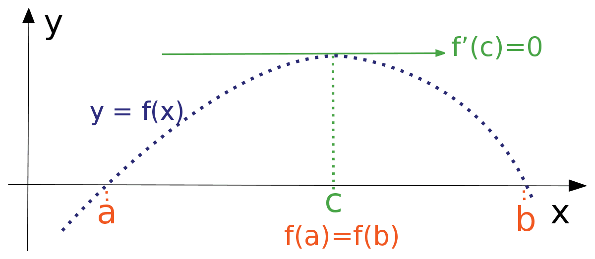 Rolle's theorem interpretation, graphs - How to draw Rolle's theorem function? - TeX - LaTeX Stack Exchange