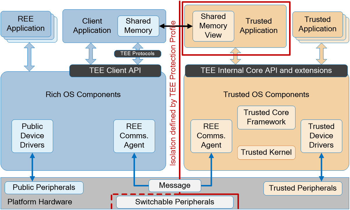 Root of Trust and Trusted Computing Base, 可信执行环境(TEE)技术介绍(Trusted Execution Environment)_Trust Bo-CSDN博客_tee ree