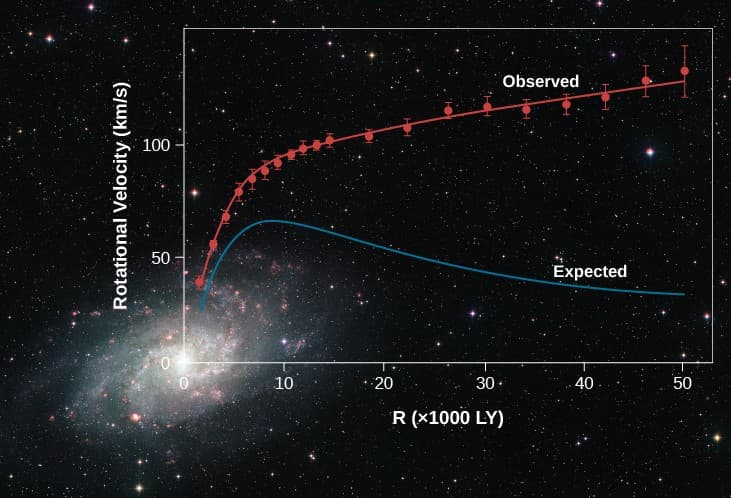 Rotation Curves and Velocity Dispersion, 28.4 The Challenge of Dark Matter | Astronomy