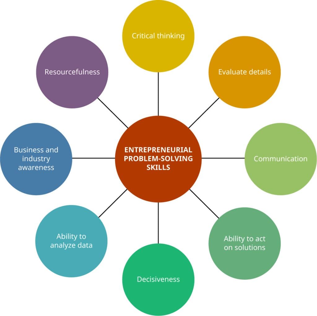 SARA Model and Proactive Problem-Solving, 4.1 Problem Solving to Find Entrepreneurial Solutions – Real world problem solving: An ...