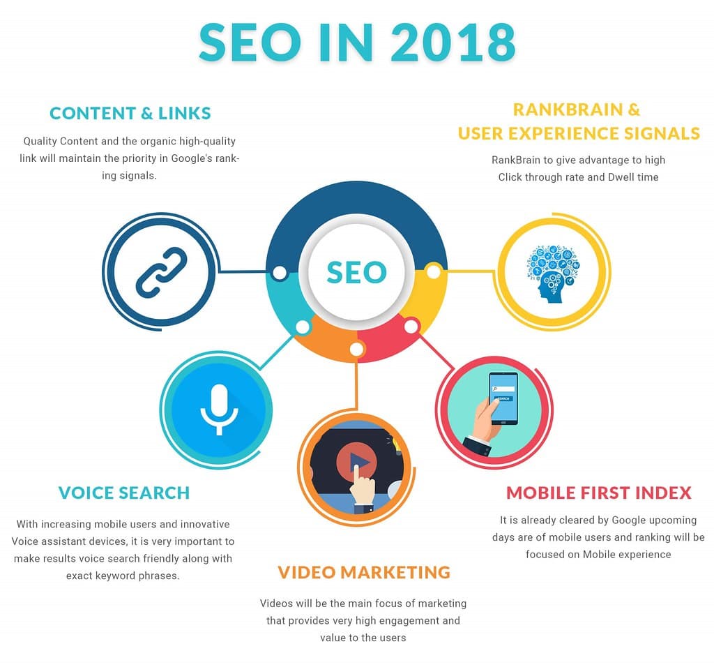 Optimizing Content for Search Engines and Audiences, SEO - More Important than in 2017 | Digital strategies are b… | Flickr