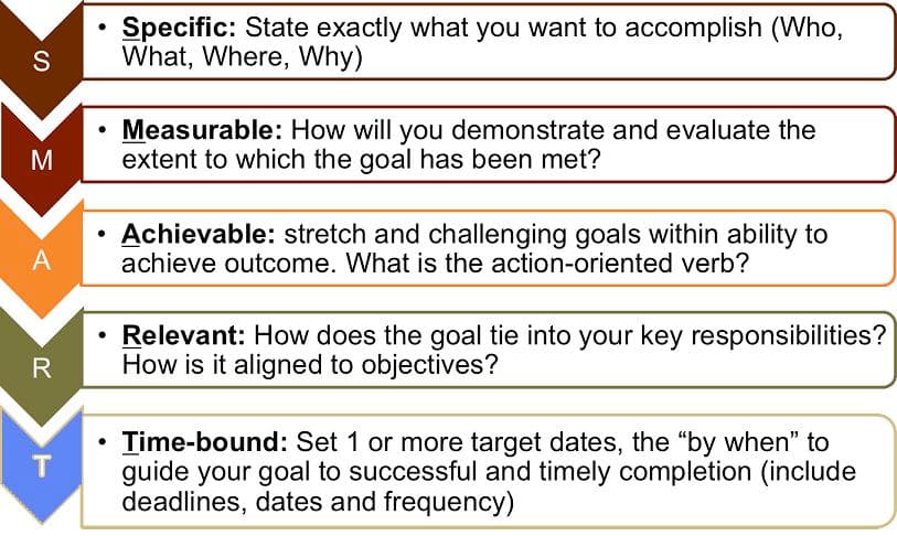 SMART framework for goal-setting, SMART Model for Setting Goals. Setting Goals theory. S.M.A.R.T. model (s.m.a.r.t. framework ...