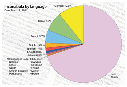 Sacred languages vs vernacular languages, Vernacular - Wikipedia