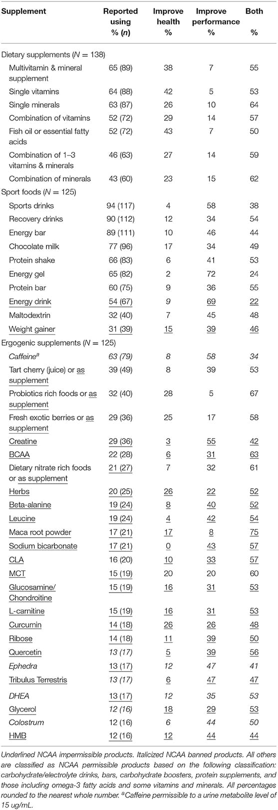 Safety of sports supplements, Frontiers | Third-Party Testing Nutritional Supplement Knowledge, Attitudes, and Use Among an ...