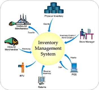 Safety Stock Fundamentals, Controlling the Supply Chain | Boundless Business