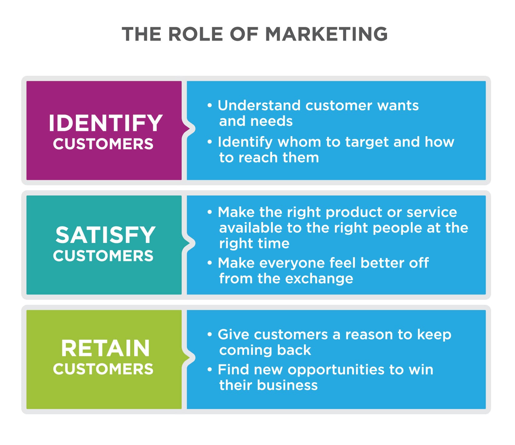 Defining sales promotion and its role in marketing, The Role of Customers in Marketing | Introduction to Business