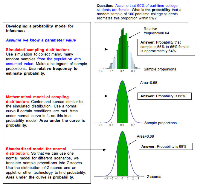 Sample spaces, Distribution of Sample Proportions (5 of 6) | Concepts in Statistics