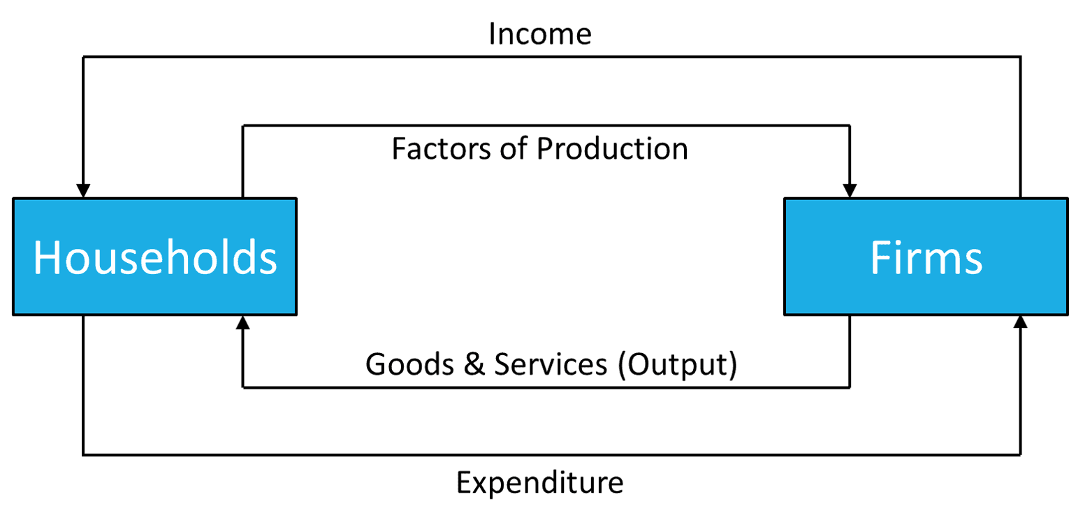 Say's Law for economic growth, Trade – Introduction to Macroeconomics
