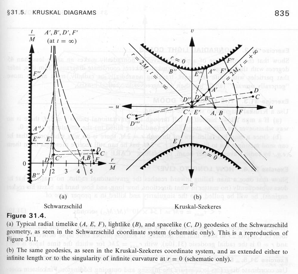 Metric and Radius, general relativity - Why is the Schwarzschild radius the radius of an event horizon? - Physics ...