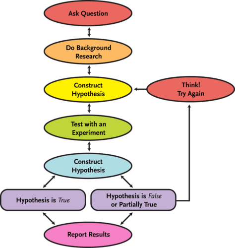 Scientific method in geology, Geology As Science | Geology
