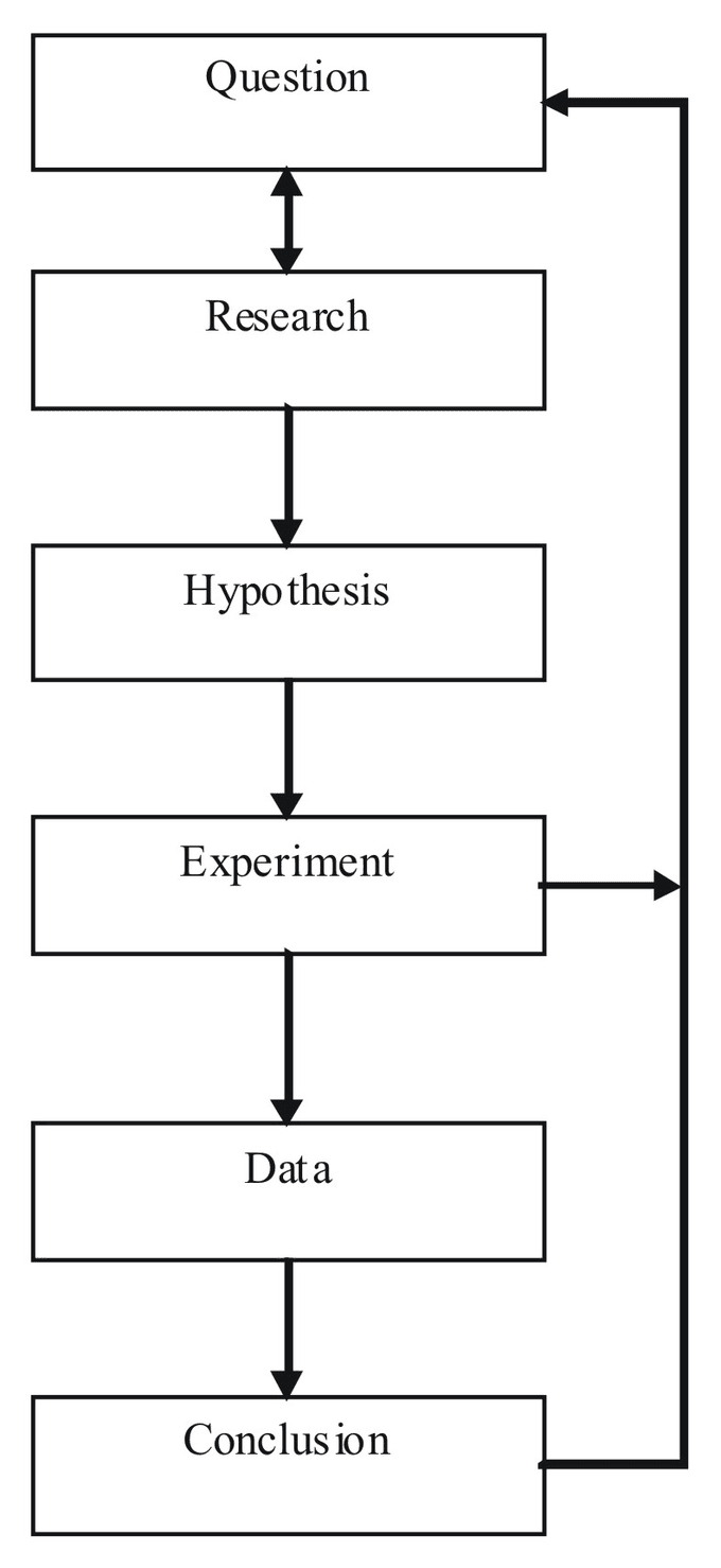 Scientific method in psychology, Types of Research Studies | Boundless Psychology