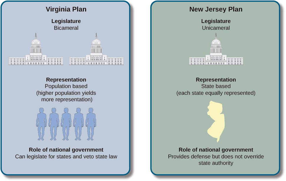 Scope of Congressional Taxing Power, The Development of the Constitution | American Government