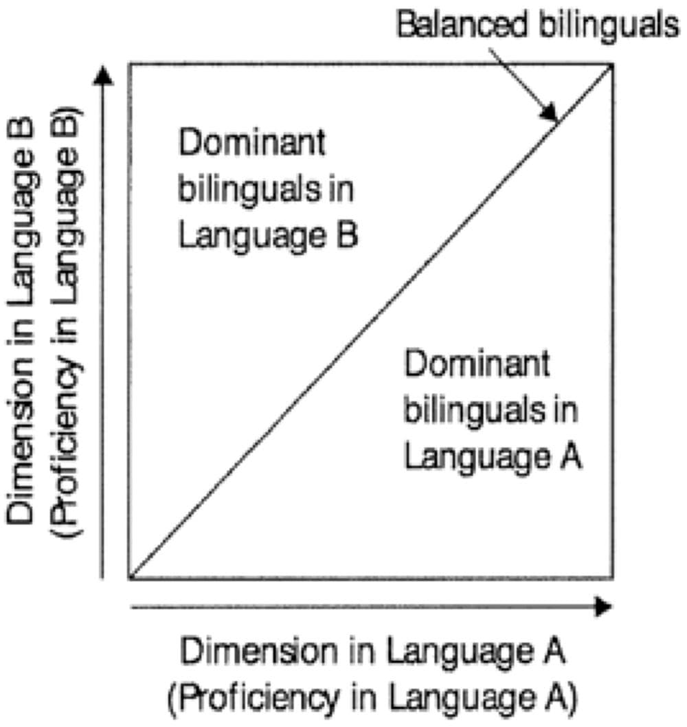 Second language vs bilingualism, Frontiers | Plasticity, Variability and Age in Second Language Acquisition and Bilingualism