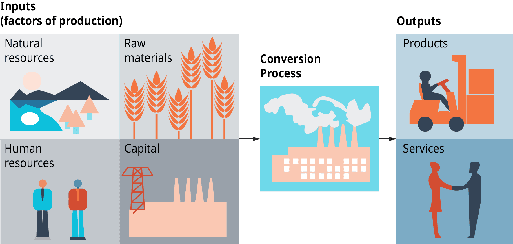 Sector-Based Categorization and Location Factors, Production and Operations Management—An Overview | OpenStax Intro to Business