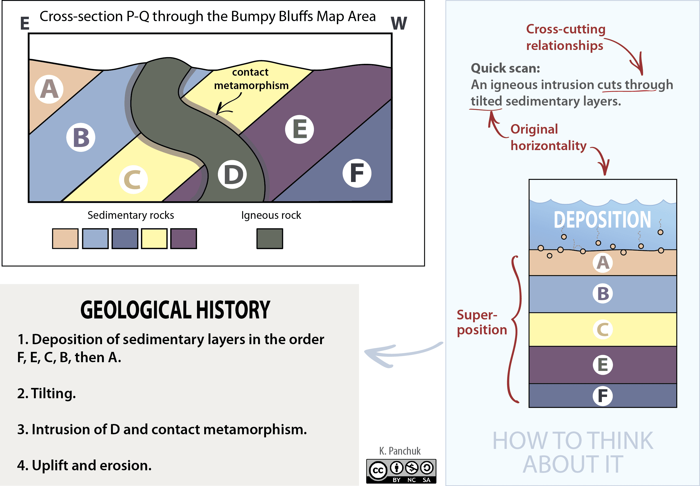 Sedimentary rocks and layers, Overview of Relative Age and Orientation of Geologic Layers – Laboratory Manual for Earth Science