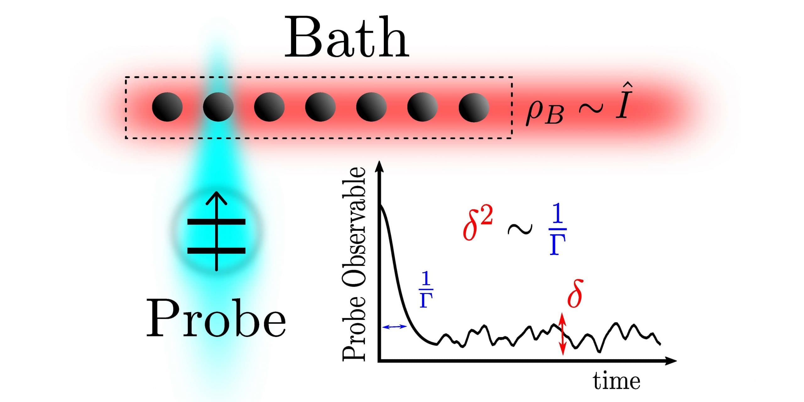 Definitions and Basic Properties, Ergodicity probes: using time-fluctuations to measure the Hilbert space dimension – Quantum