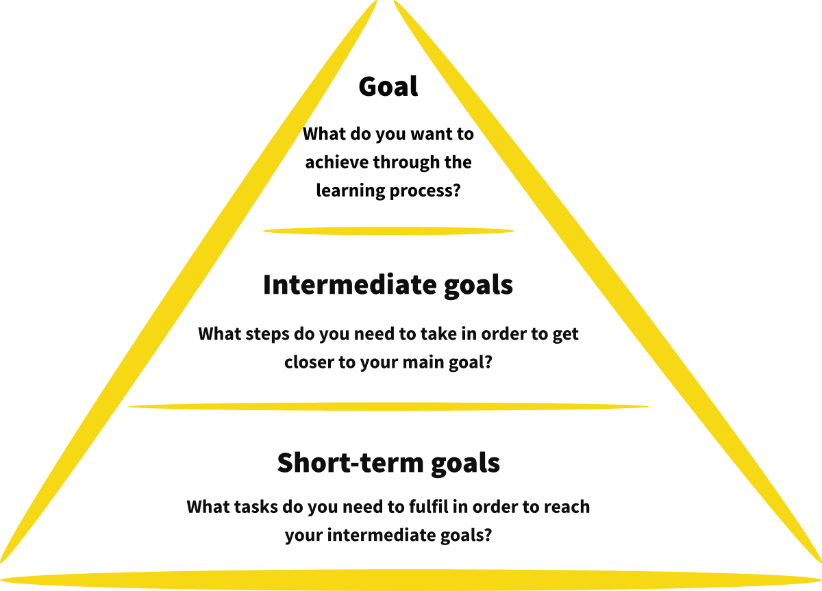 Self-Assessment and Career Success, Goal Pyramid | Methods and Tools | English | Metodes.lv