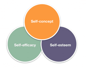 Self-concept and self-esteem definitions, Self-Understanding Is Fundamental to Communication – Communication for Business Professionals