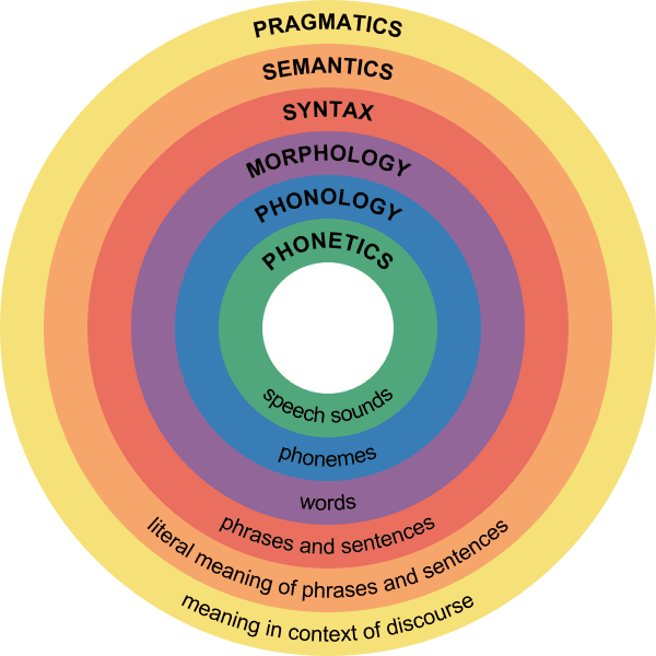 Semantics and linguistic fields, Introduction to Language | Boundless Psychology