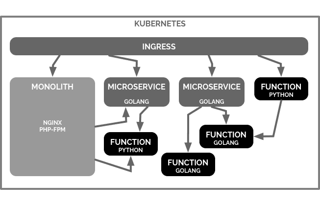 Core Concepts and Components, FaaS on Kubernetes - IMTI - Craig Johnston