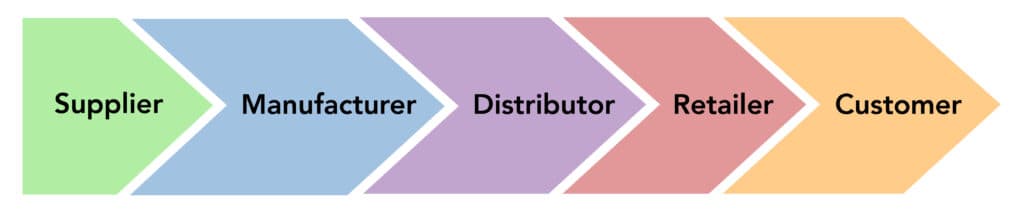 Service vs merchandising companies, Introduction to Merchandising Business | Financial Accounting