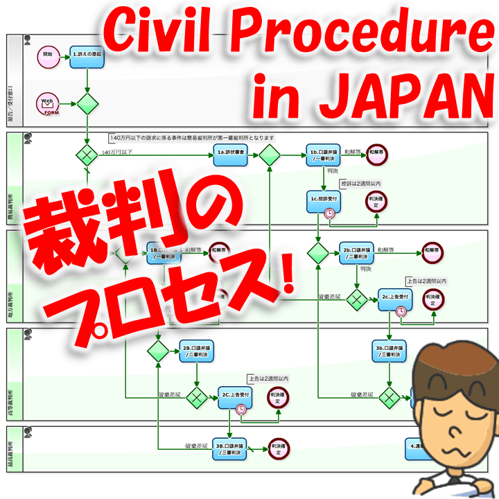 Economic and Legal Considerations, Workflow Sample: Draw a Court Process in BPMN (flow of Civil Litigation)
