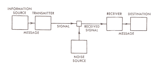 Information theory context, Claude Shannon