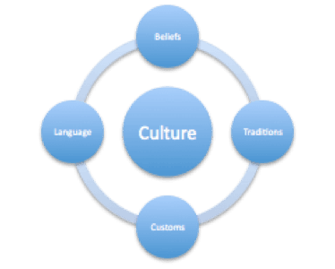 Shared identity of diasporas, Intercultural Communication Overview | Introduction to Communication