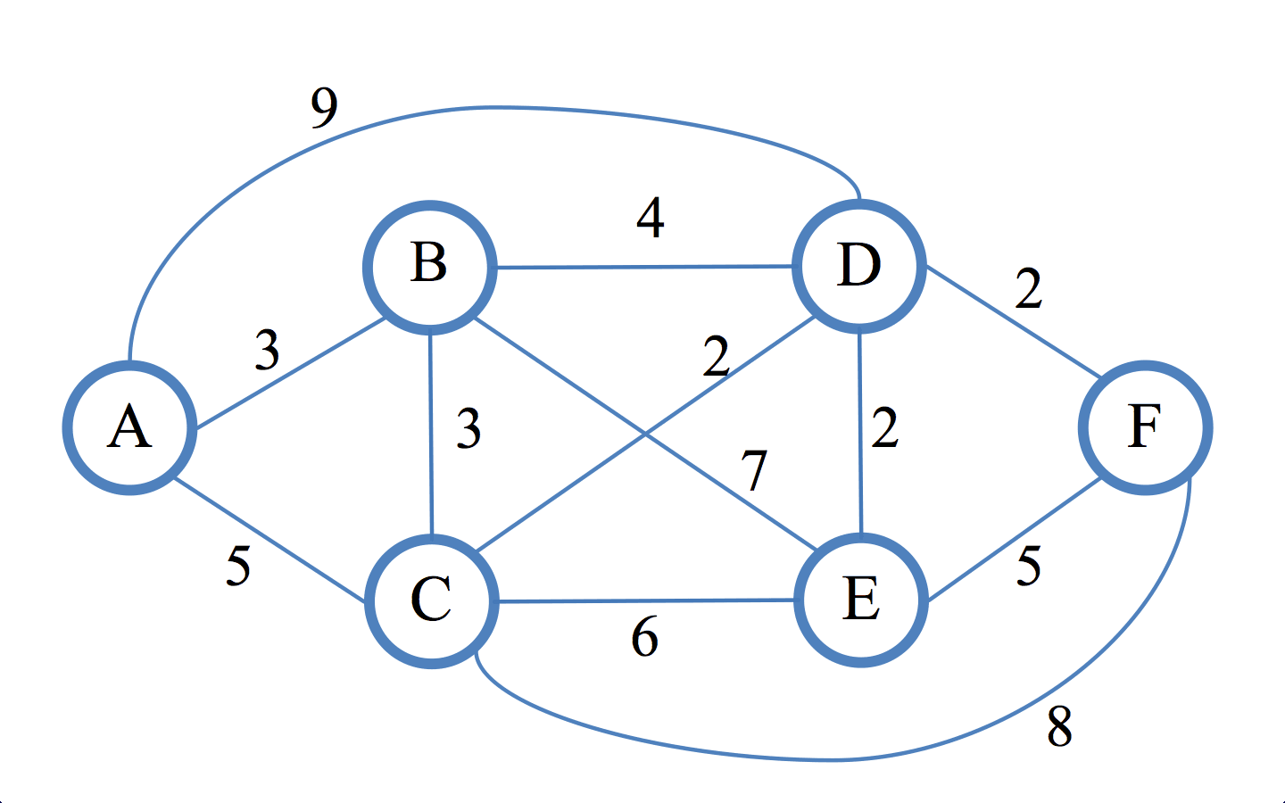Problem Formulation and Characteristics, Dijkstra’s shortest-path algorithm what if there are paths with same distance? - Stack Overflow