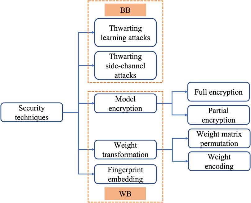 Definition and impact, Frontiers | Review of security techniques for memristor computing systems