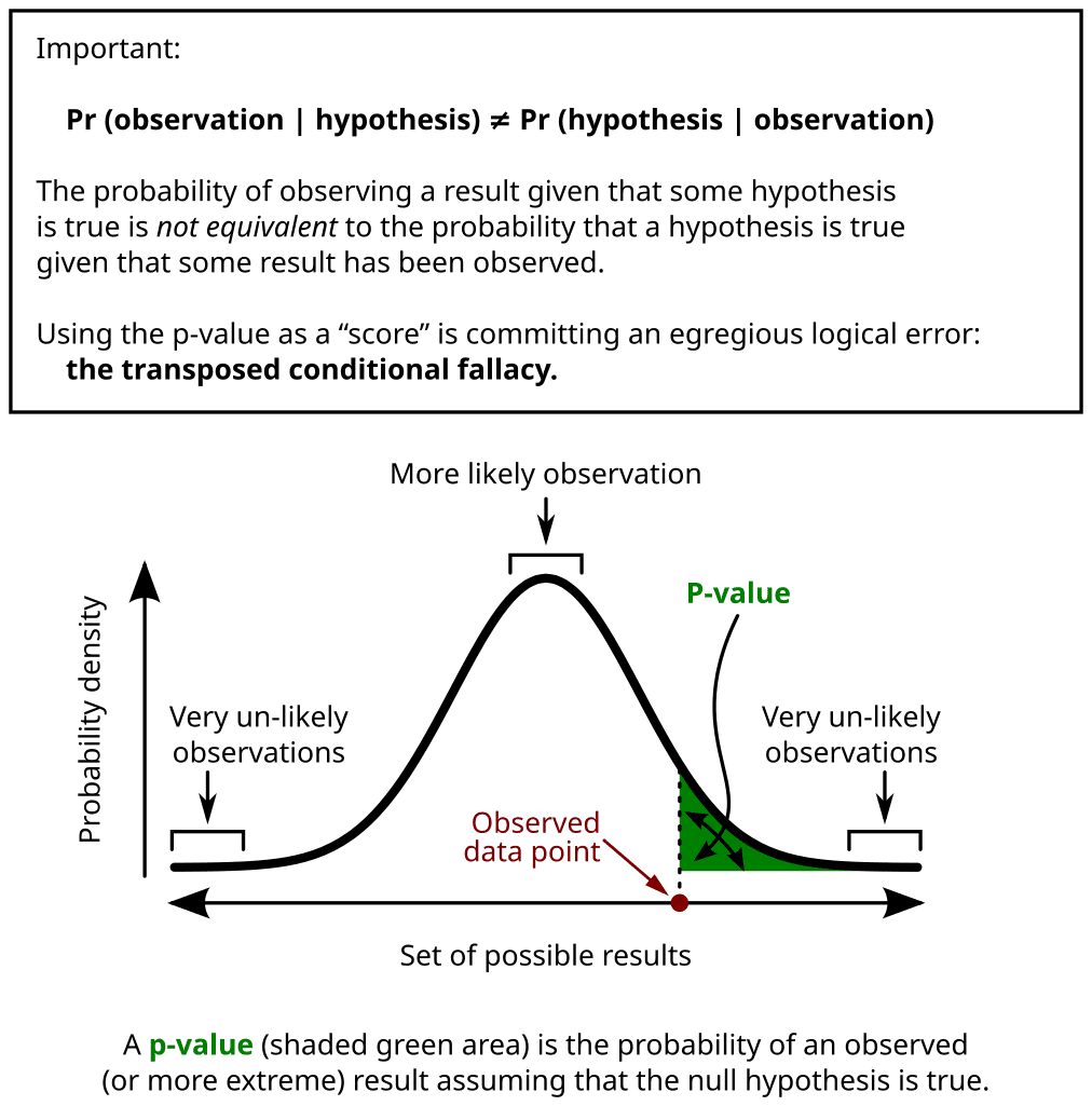 Significance and p-value interpretation, File:P-value in statistical significance testing.svg - Wikipedia