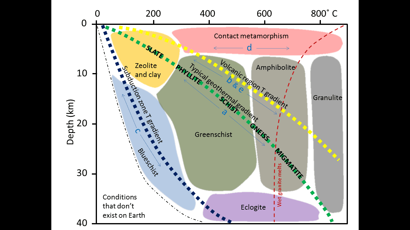 Significance of metamorphic facies, 7.3 Plate Tectonics and Metamorphism | Physical Geology