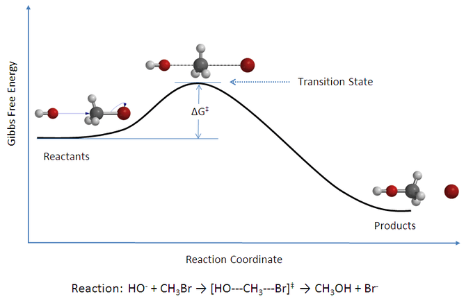 Significance of reaction mechanisms, Transition State Theory | Introduction to Chemistry