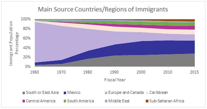 Significant Waves of Immigration to the United States, Immigration in the United States | Introduction to Sociology