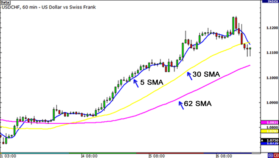 Simple moving average, Pengertian Simple Moving Average | Belajar Trading Online Indonesia